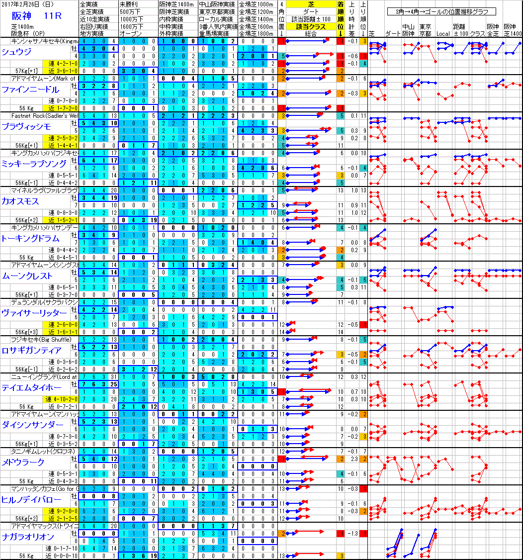 阪神 2017年2月26日 （日） ： 11R － 分析データ