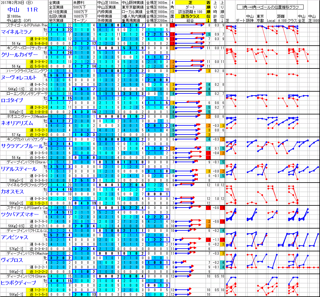 中山 2017年2月26日 （日） ： 11R － 分析データ