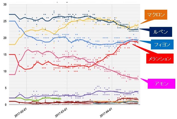 仏　大統領選　最後世論調査