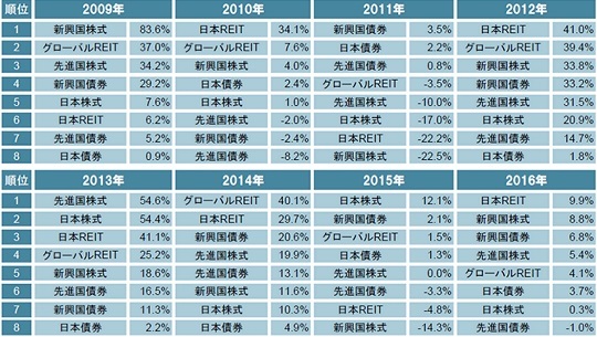 主要8資産の年間パフォーマンス（2009年から2016年）