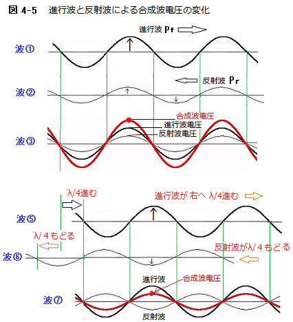 a003_進行波と反射波の合成波電圧の変化3